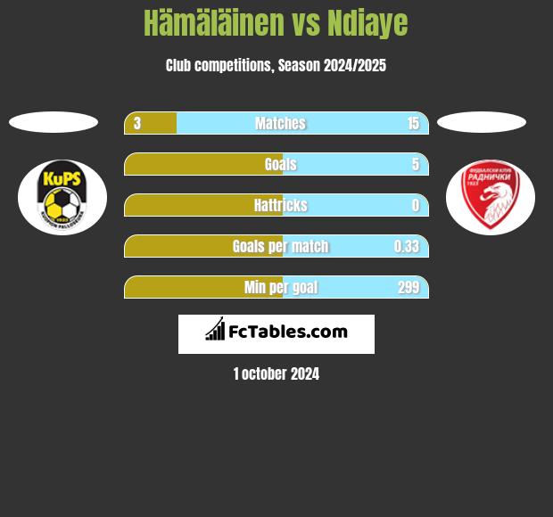 Hämäläinen vs Ndiaye h2h player stats