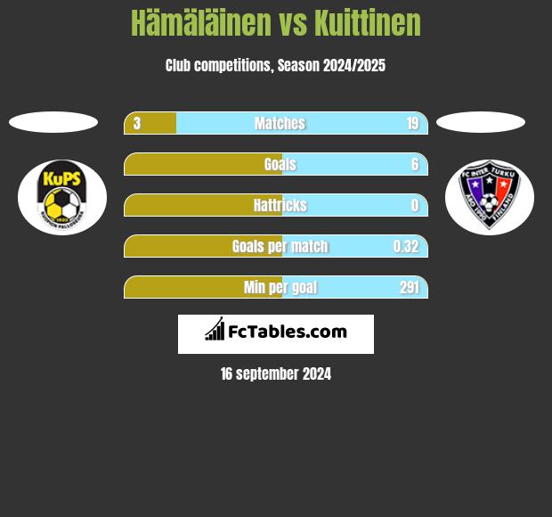 Hämäläinen vs Kuittinen h2h player stats