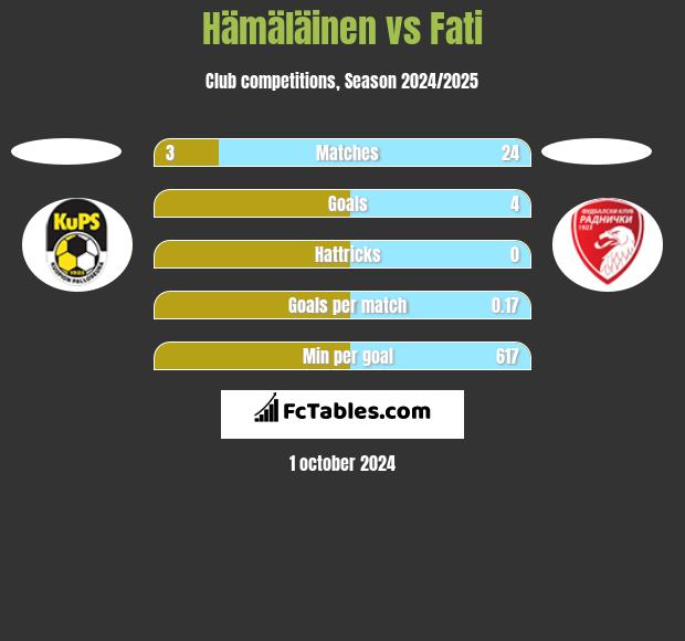 Hämäläinen vs Fati h2h player stats