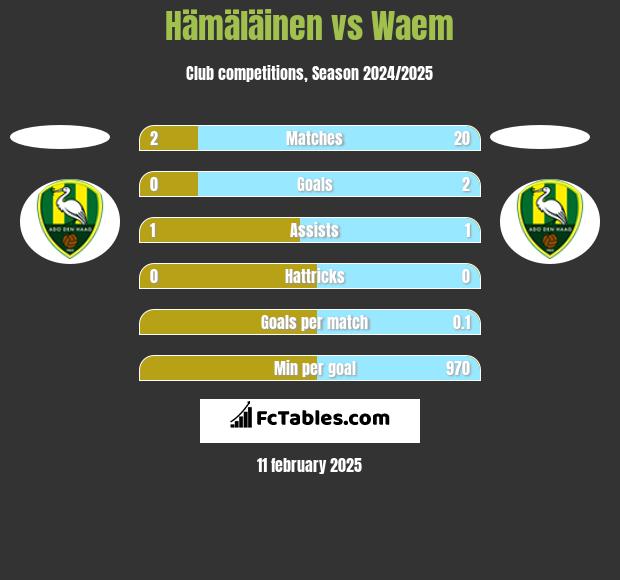 Hämäläinen vs Waem h2h player stats