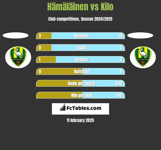 Hämäläinen vs Kilo h2h player stats