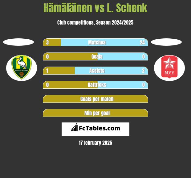 Hämäläinen vs L. Schenk h2h player stats