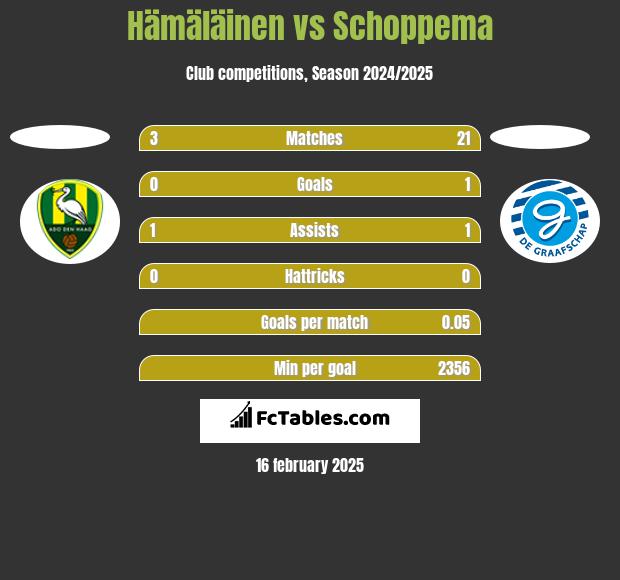 Hämäläinen vs Schoppema h2h player stats