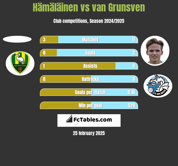 Hämäläinen vs van Grunsven h2h player stats