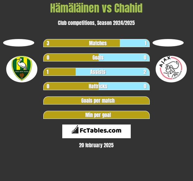 Hämäläinen vs Chahid h2h player stats