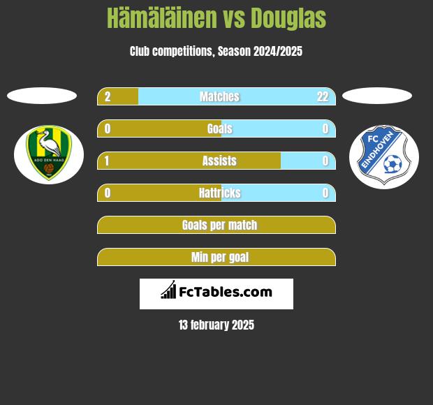 Hämäläinen vs Douglas h2h player stats