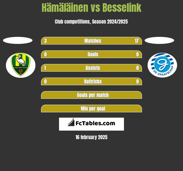 Hämäläinen vs Besselink h2h player stats