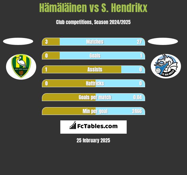 Hämäläinen vs S. Hendrikx h2h player stats