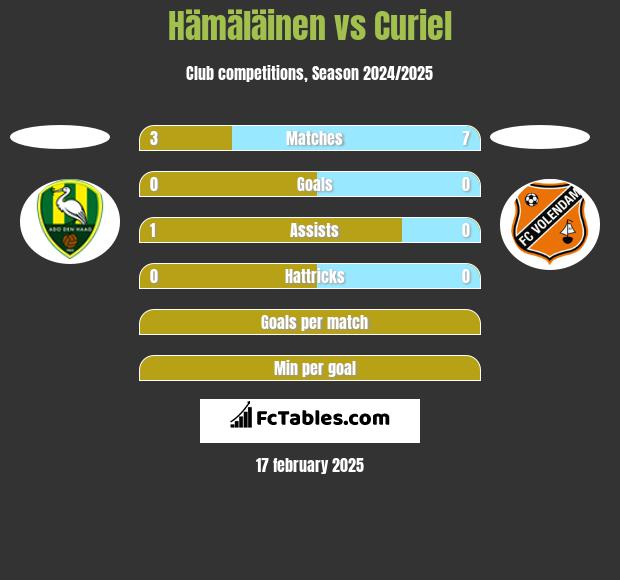 Hämäläinen vs Curiel h2h player stats