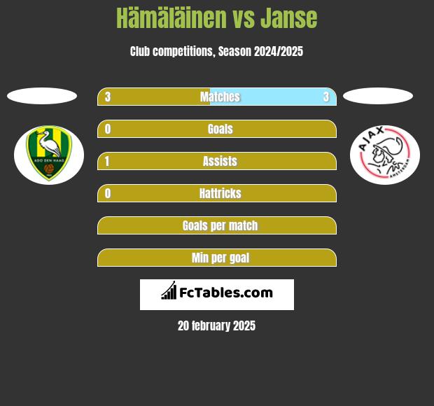 Hämäläinen vs Janse h2h player stats