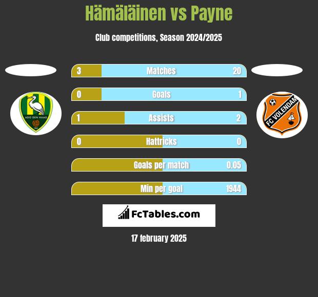 Hämäläinen vs Payne h2h player stats