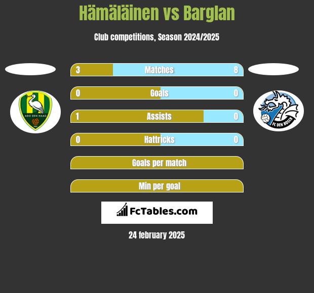 Hämäläinen vs Barglan h2h player stats