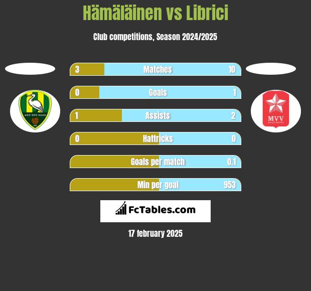 Hämäläinen vs Librici h2h player stats