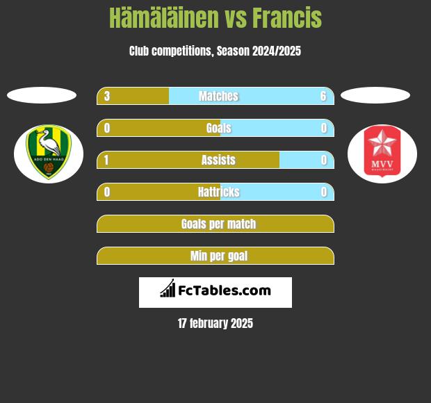 Hämäläinen vs Francis h2h player stats