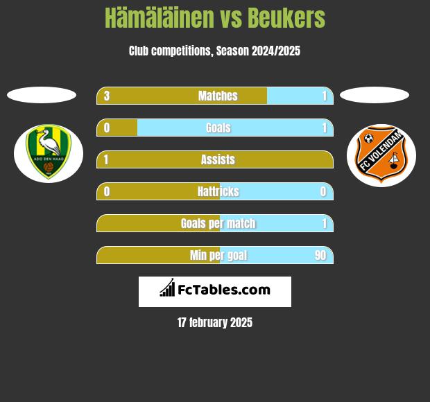 Hämäläinen vs Beukers h2h player stats