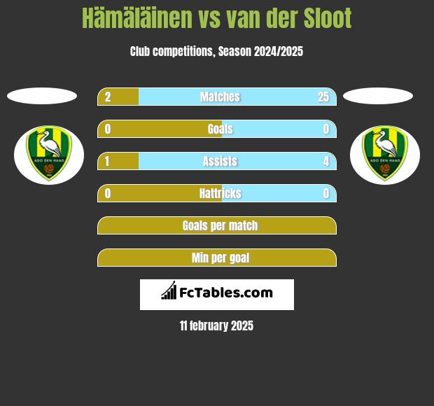 Hämäläinen vs van der Sloot h2h player stats