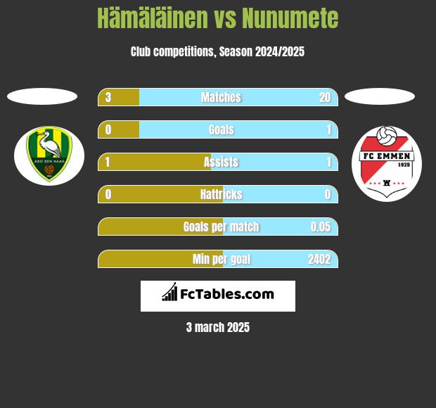 Hämäläinen vs Nunumete h2h player stats