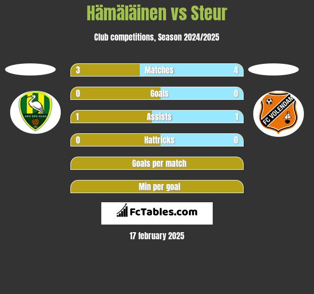 Hämäläinen vs Steur h2h player stats