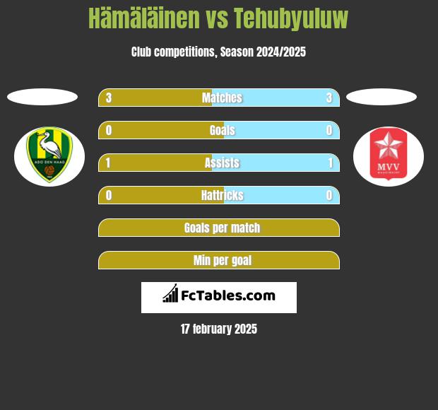 Hämäläinen vs Tehubyuluw h2h player stats