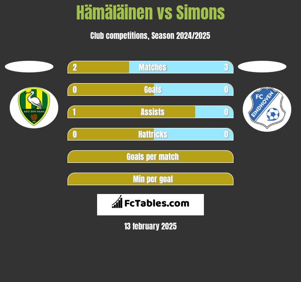 Hämäläinen vs Simons h2h player stats