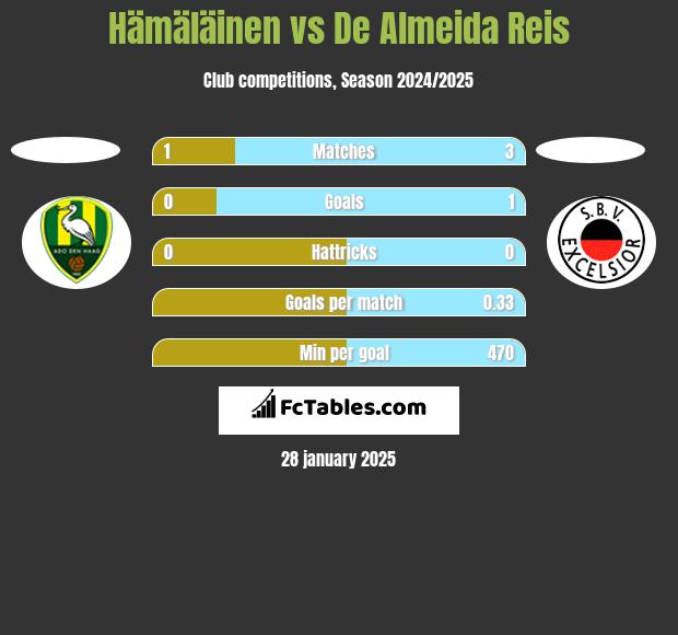 Hämäläinen vs De Almeida Reis h2h player stats