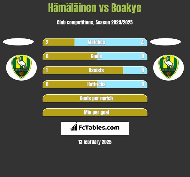 Hämäläinen vs Boakye h2h player stats