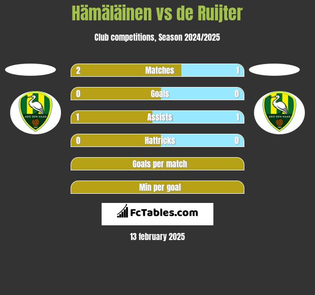 Hämäläinen vs de Ruijter h2h player stats