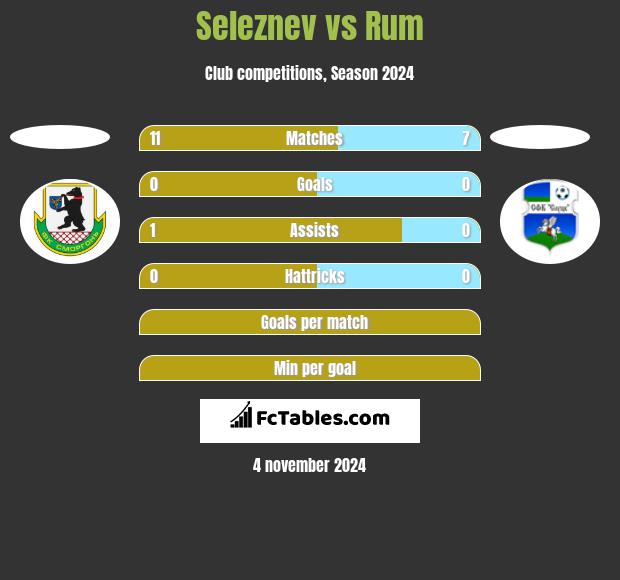 Seleznev vs Rum h2h player stats