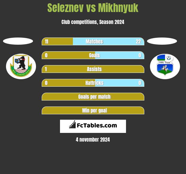 Seleznev vs Mikhnyuk h2h player stats