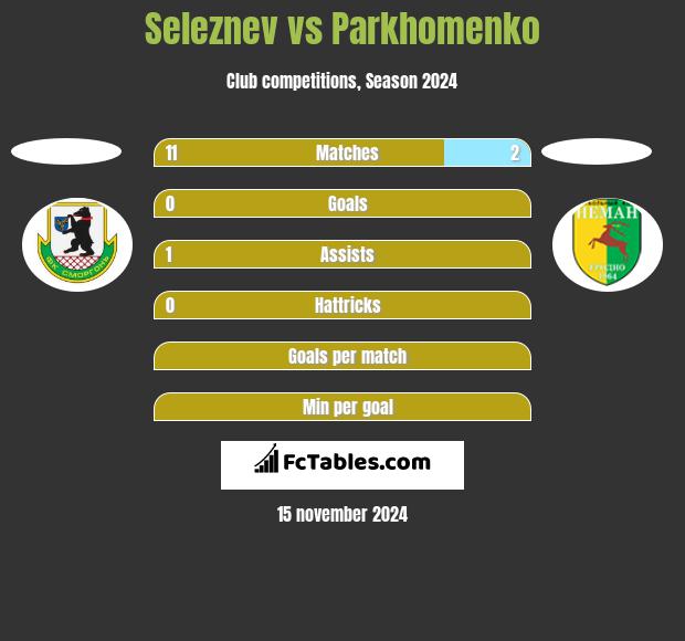 Seleznev vs Parkhomenko h2h player stats