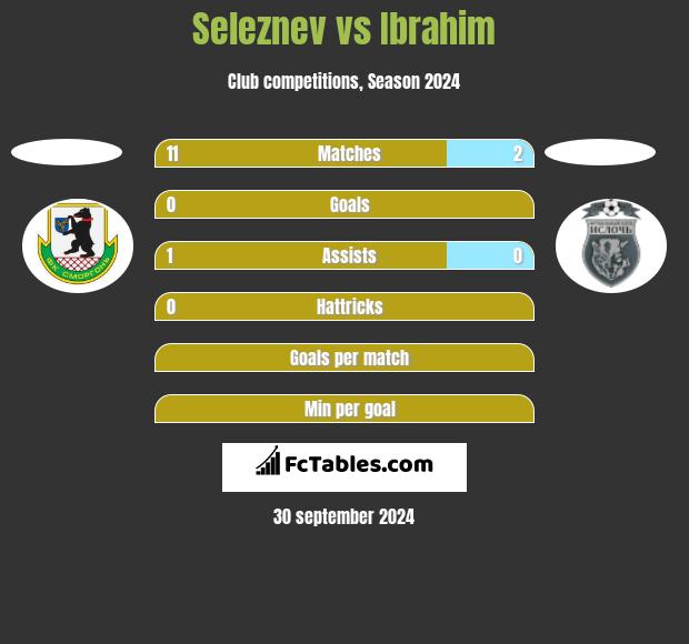 Seleznev vs Ibrahim h2h player stats