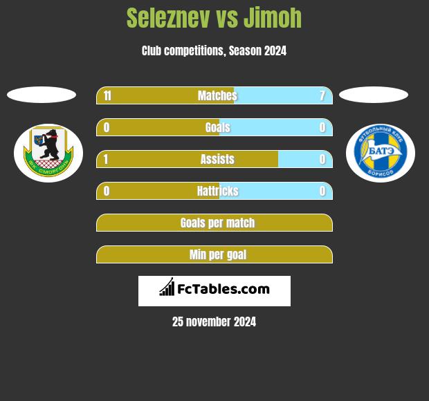 Seleznev vs Jimoh h2h player stats