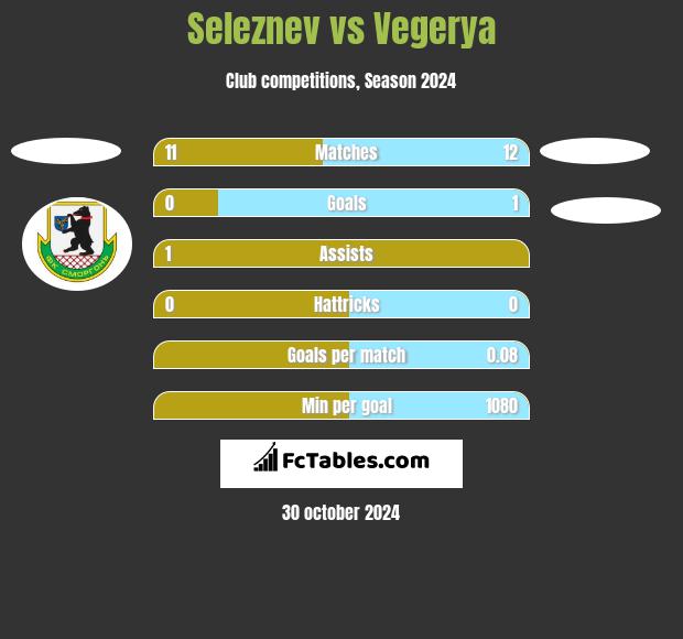 Seleznev vs Vegerya h2h player stats