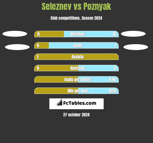 Seleznev vs Poznyak h2h player stats