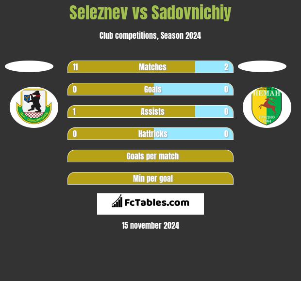 Seleznev vs Sadovnichiy h2h player stats