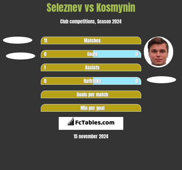 Seleznev vs Kosmynin h2h player stats