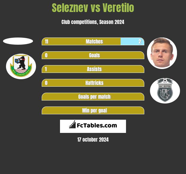 Seleznev vs Veretilo h2h player stats