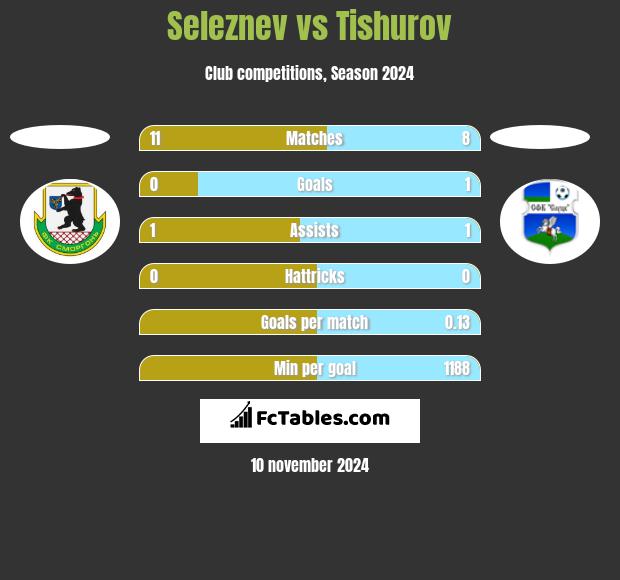 Seleznev vs Tishurov h2h player stats