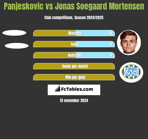 Panjeskovic vs Jonas Soegaard Mortensen h2h player stats