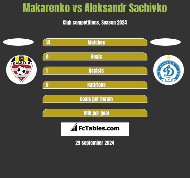 Makarenko vs Aleksandr Sachivko h2h player stats