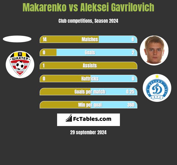 Makarenko vs Aleksei Gavrilovich h2h player stats