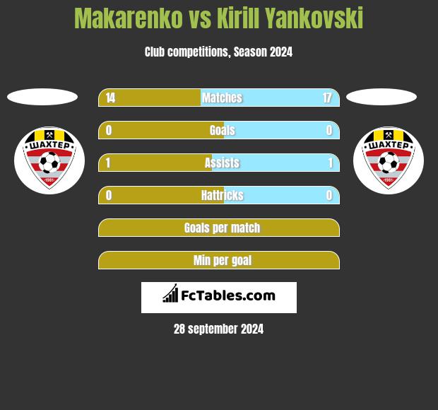 Makarenko vs Kirill Yankovski h2h player stats