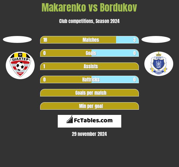 Makarenko vs Bordukov h2h player stats