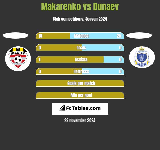 Makarenko vs Dunaev h2h player stats