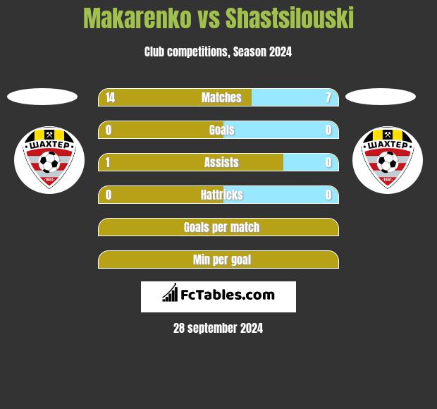 Makarenko vs Shastsilouski h2h player stats