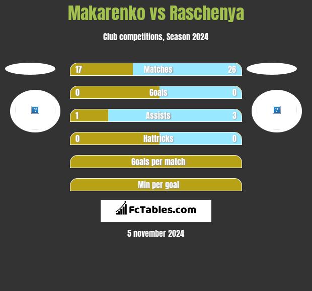 Makarenko vs Raschenya h2h player stats