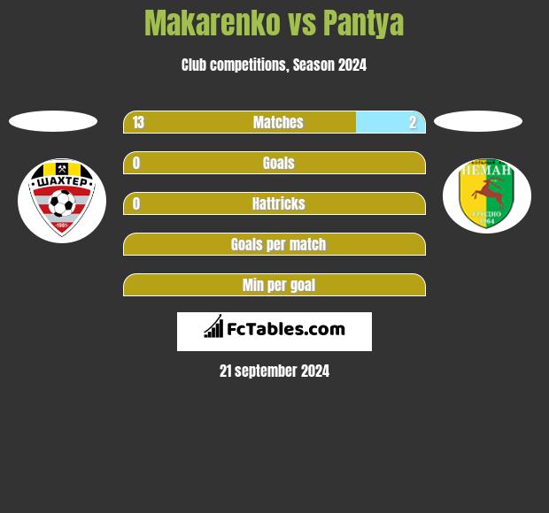 Makarenko vs Pantya h2h player stats