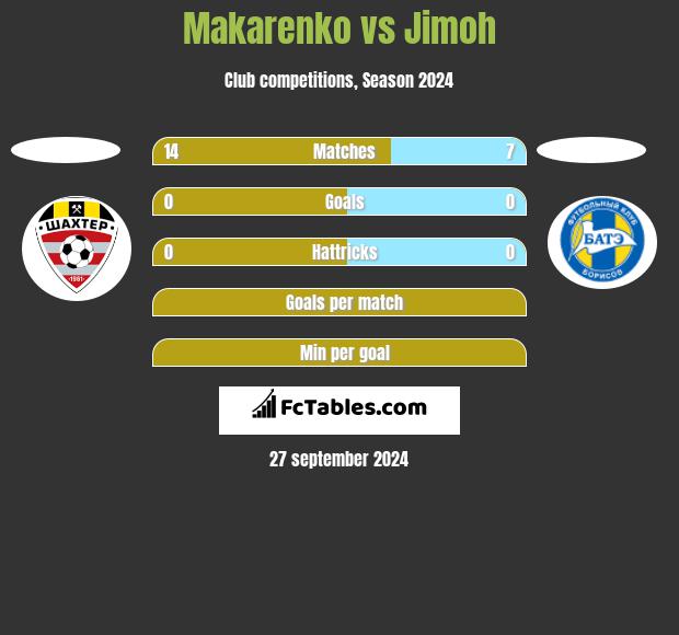 Makarenko vs Jimoh h2h player stats