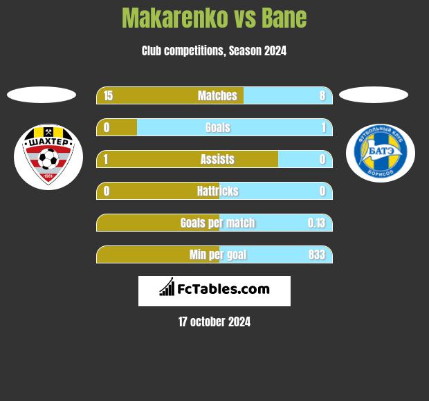 Makarenko vs Bane h2h player stats