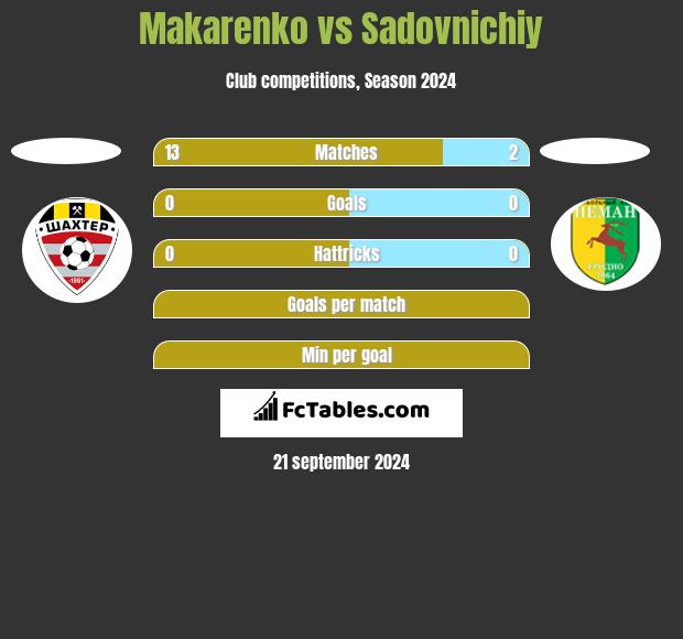 Makarenko vs Sadovnichiy h2h player stats